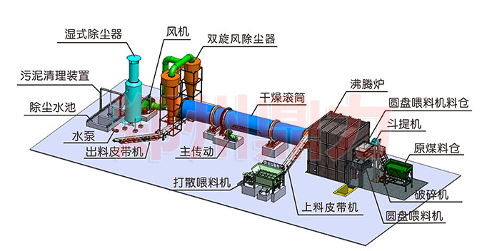 煤泥烘干機(jī)結(jié)構(gòu)組成